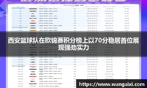 西安篮球队在欧锦赛积分榜上以70分稳居首位展现强劲实力