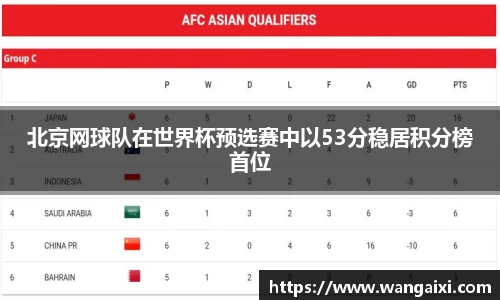 北京网球队在世界杯预选赛中以53分稳居积分榜首位
